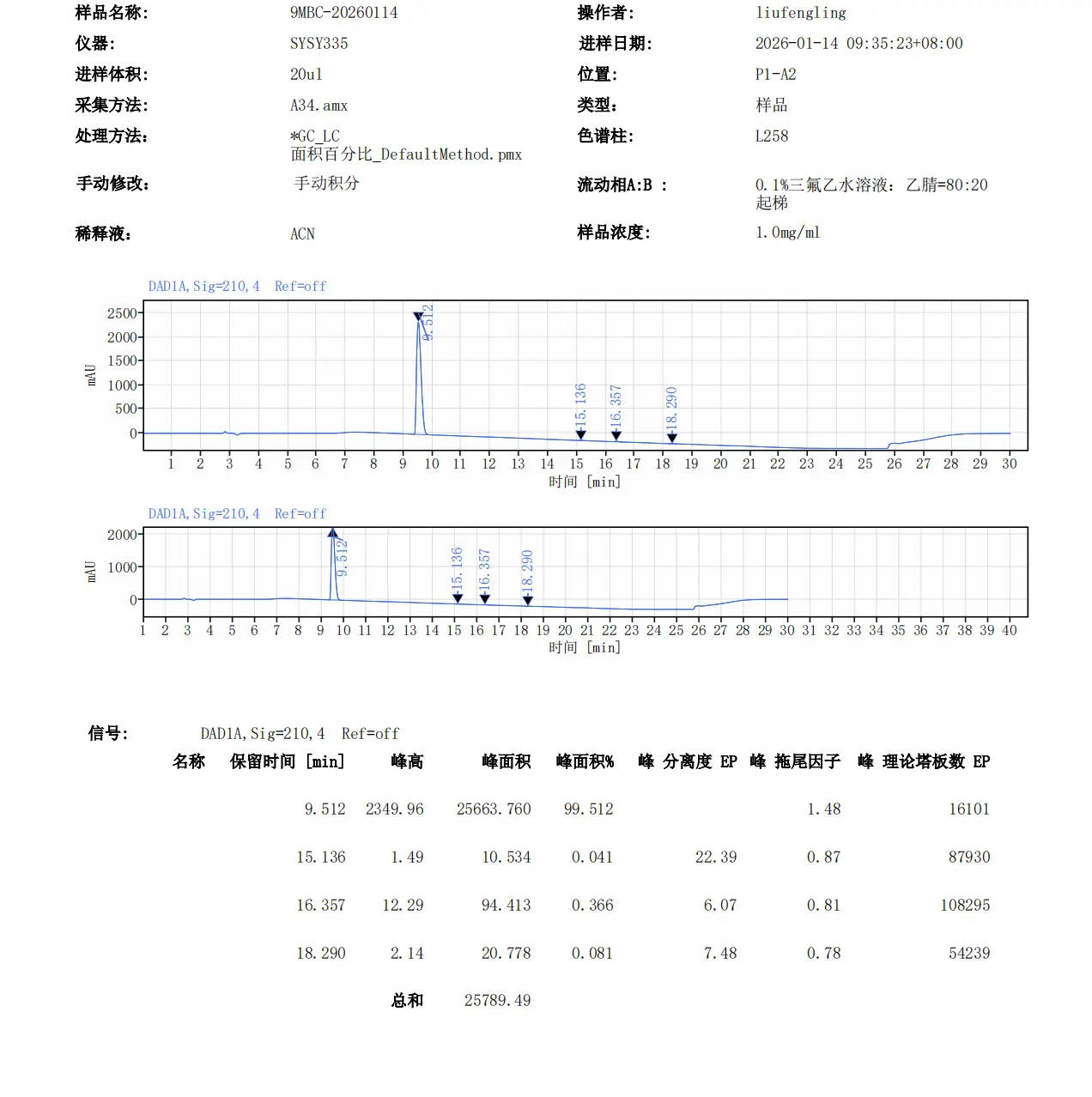 9-me-bc-hplc